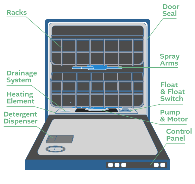 Learning about each part of your appliance will help you understand when you need dishwasher repair.