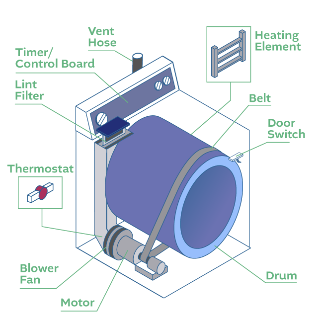 You will better understand dryer repair if you learn the common parts of the appliance that might need fixing.