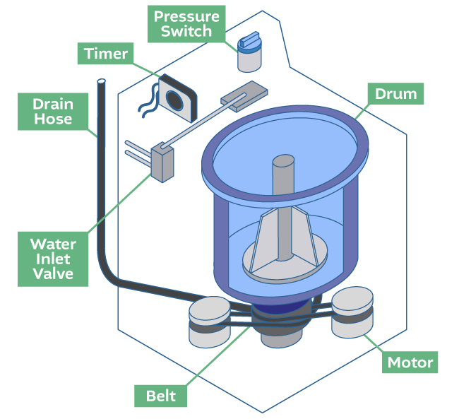 Washer repair cost depends on the part of your appliance that needs fixing.
