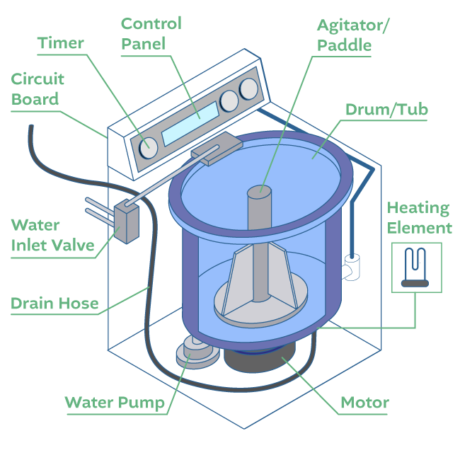 When you need washer repair services, it is good to be familiar with the parts of your appliance that might require fixing. 